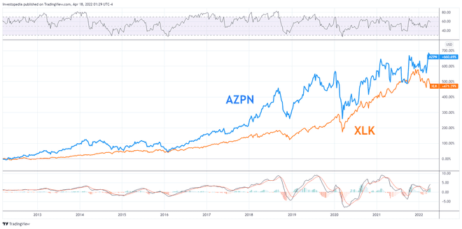 Performanța relativă a AZPN și XLK între 2012 și 2022. 