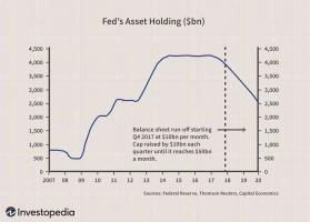 Hogyan csökkenti a Fed a mérlegét?