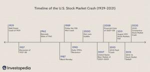 Tijdlijn van crashes op de Amerikaanse aandelenmarkt