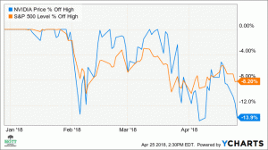 Miért merülhetnek be a medvepiacra az Nvidia részvényei?