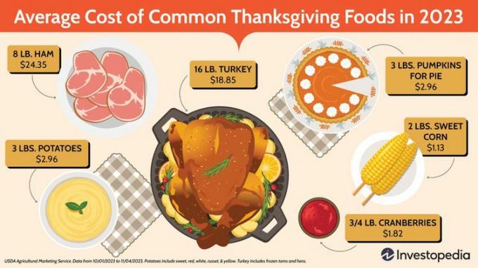 Gemiddelde kosten van gewone Thanksgiving-voedingsmiddelen in 2023