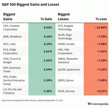 S&P 500 voitot ja tappiot syyskuussa. 7, 2023