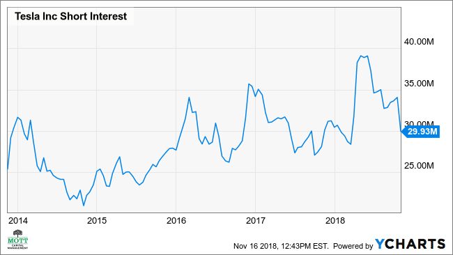 TSLA Short Interest Chart