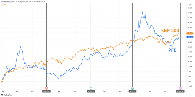 إجمالي عائد عام واحد لمؤشر S&P 500 و Pfizer