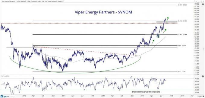 Tehnična tabela, ki prikazuje uspešnost delnic Viper Energy Partners LP (VNOM)